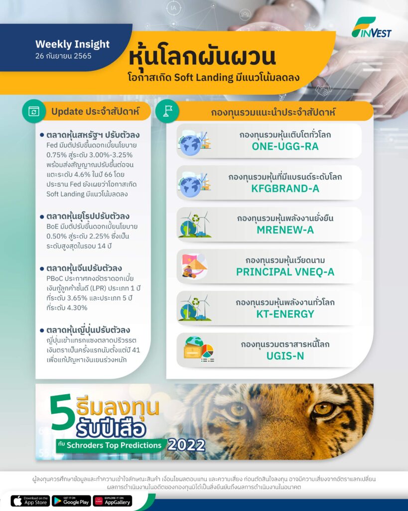 Weekly Insight หุ้นโลกผันผวน โอกาสเกิด Soft Landing มีแนวโน้มลดลง