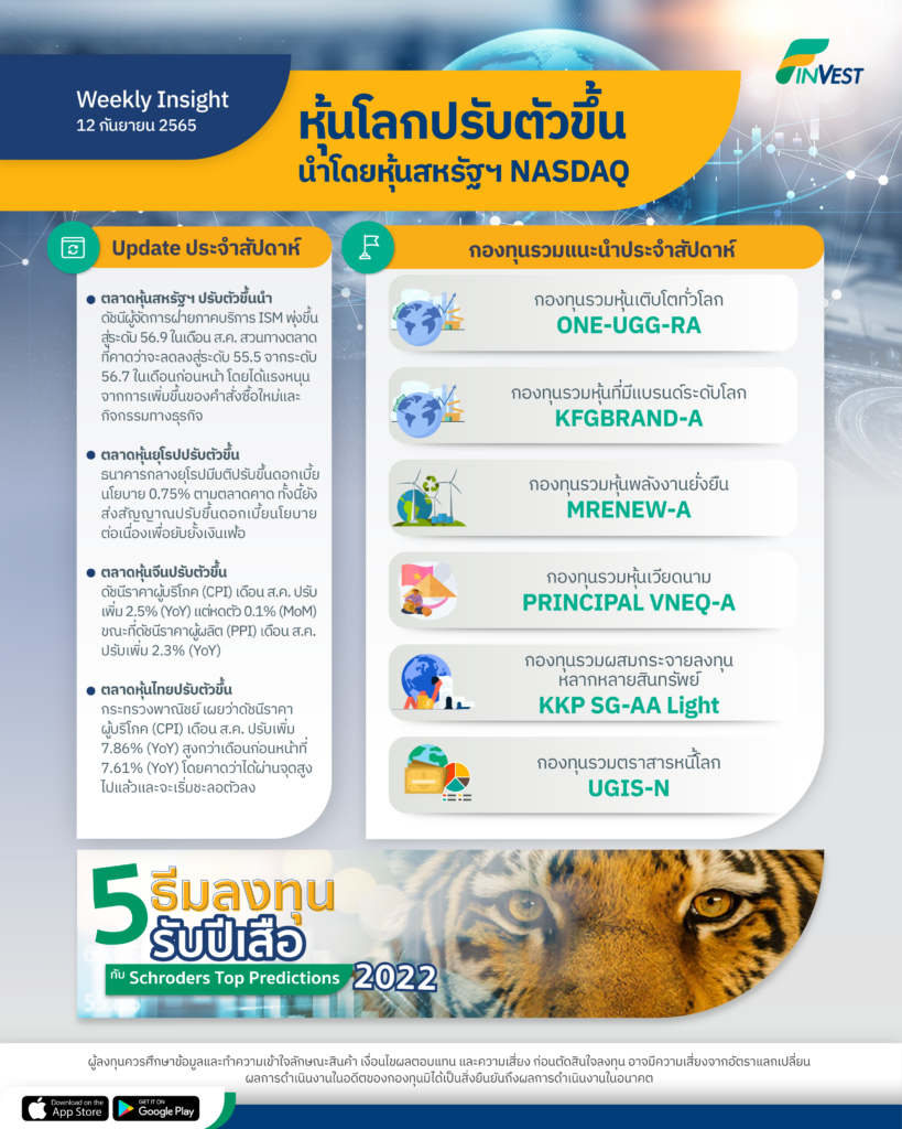 Weekly Insight หุ้นโลกปรับตัวขึ้น นำโดยหุ้นสหรัฐฯ NASDAQ