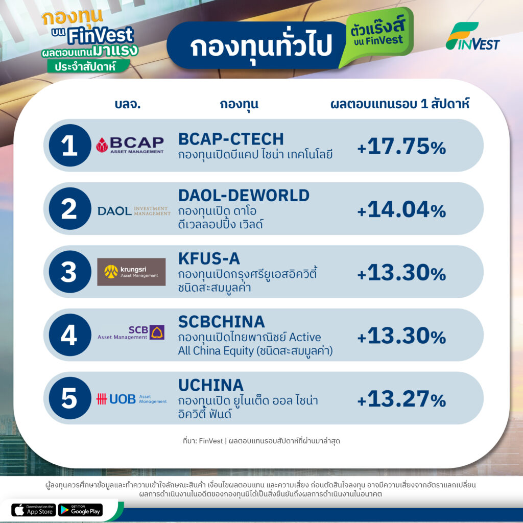 Weekly Performance | กองทุนตัวแร๊งส์บน FinVest ผลตอบแทนมาแรงเกินประจำสัปดาห์ FinVest