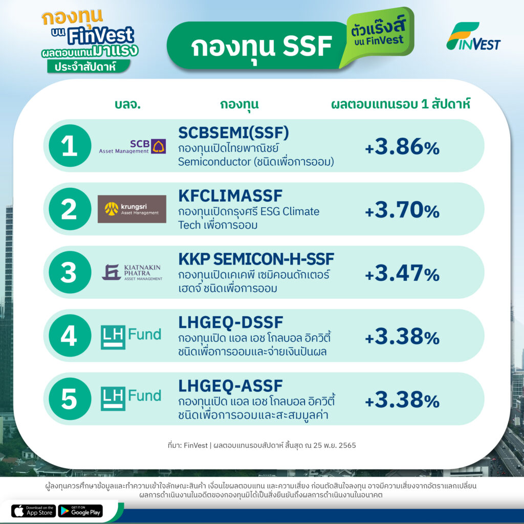 Weekly Performance 29 พฤศจิกายน 2565 | กองทุนตัวแร๊งส์บน FinVest ผลตอบแทนมาแรงเกินประจำสัปดาห์ FinVest