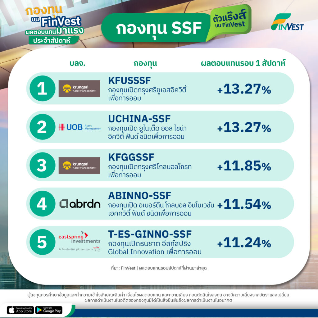 Weekly Performance | กองทุนตัวแร๊งส์บน FinVest ผลตอบแทนมาแรงเกินประจำสัปดาห์ FinVest