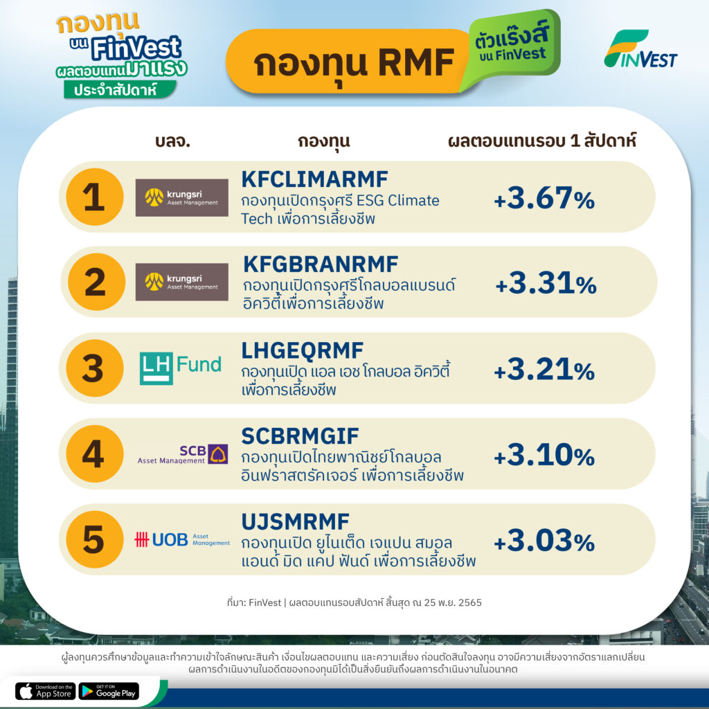 Weekly Performance 29 พฤศจิกายน 2565 | กองทุนตัวแร๊งส์บน FinVest ผลตอบแทนมาแรงเกินประจำสัปดาห์ FinVest