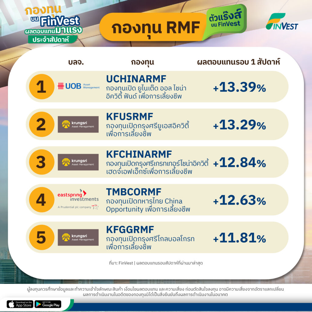 Weekly Performance | กองทุนตัวแร๊งส์บน FinVest ผลตอบแทนมาแรงเกินประจำสัปดาห์ FinVest