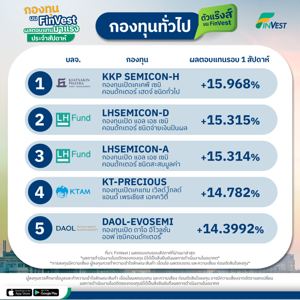 กองทุนตัวไหนทำผลตอบแทนได้แร๊งส์เกินต้าน ประจำสัปดาห์ FinVest ขออาสาชวนพาไปดู!