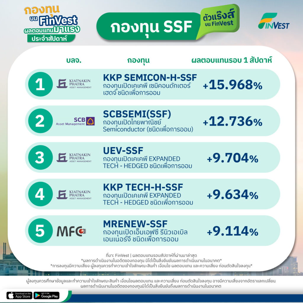 กองทุนตัวไหนทำผลตอบแทนได้แร๊งส์เกินต้าน ประจำสัปดาห์ FinVest ขออาสาชวนพาไปดู!