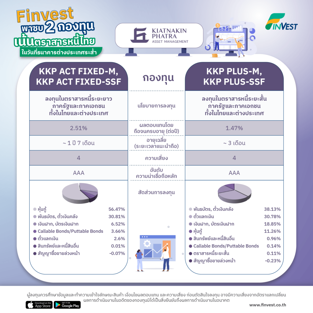 Finvest พาซบ 2 กองทุนตราสารหนี้ไทย  ในวันที่ธนาคารต่างประเทศระส่ำ