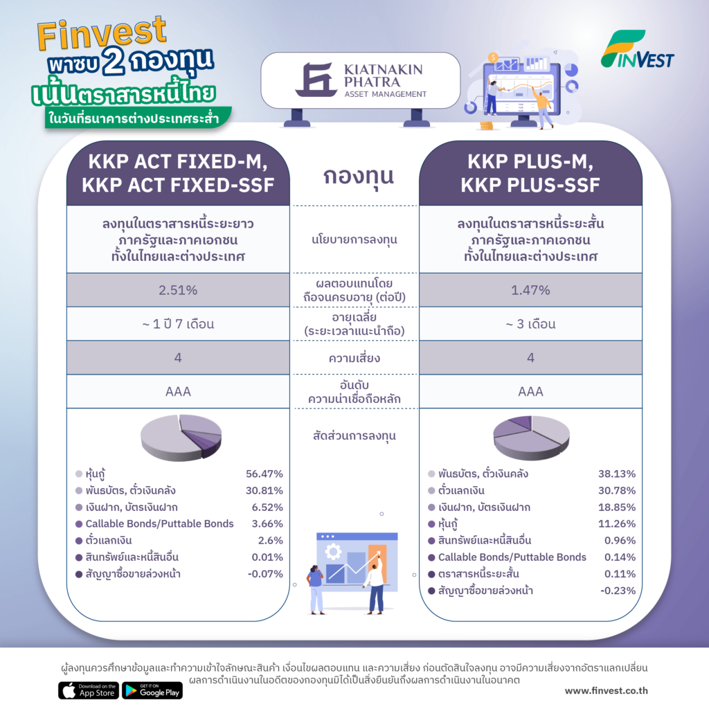 Finvest พาซบ 2 กองทุนตราสารหนี้ไทย ในวันที่ธนาคารต่างประเทศระส่ำ