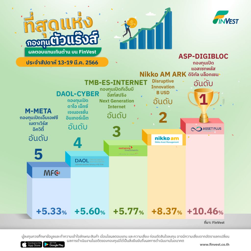 กองทุนมาแรง บน FinVest ประจำสัปดาห์ 13-19 มี.ค. 2566