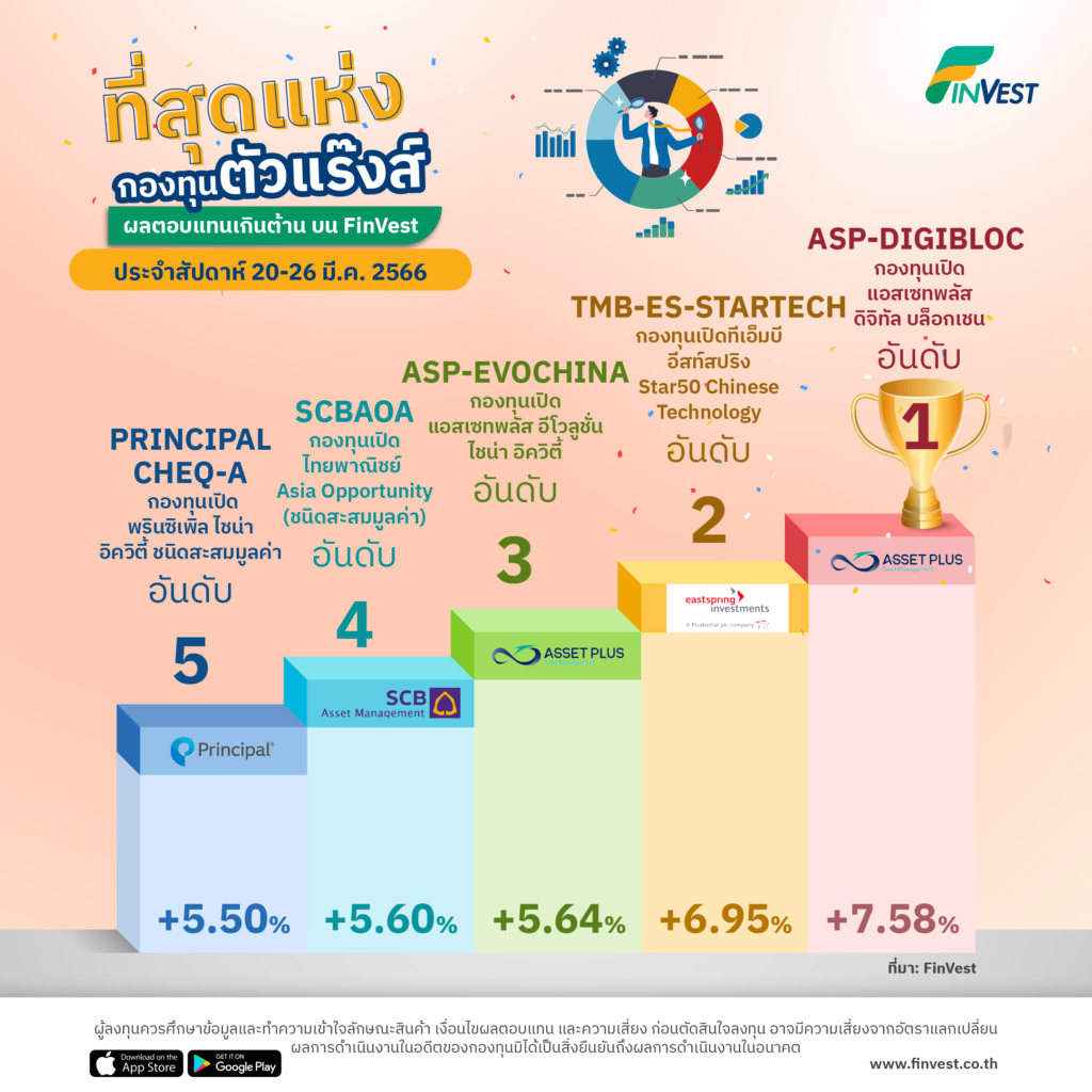 กองทุนมาแรง บน FinVest ประจำสัปดาห์ 20-26 มี.ค. 2566