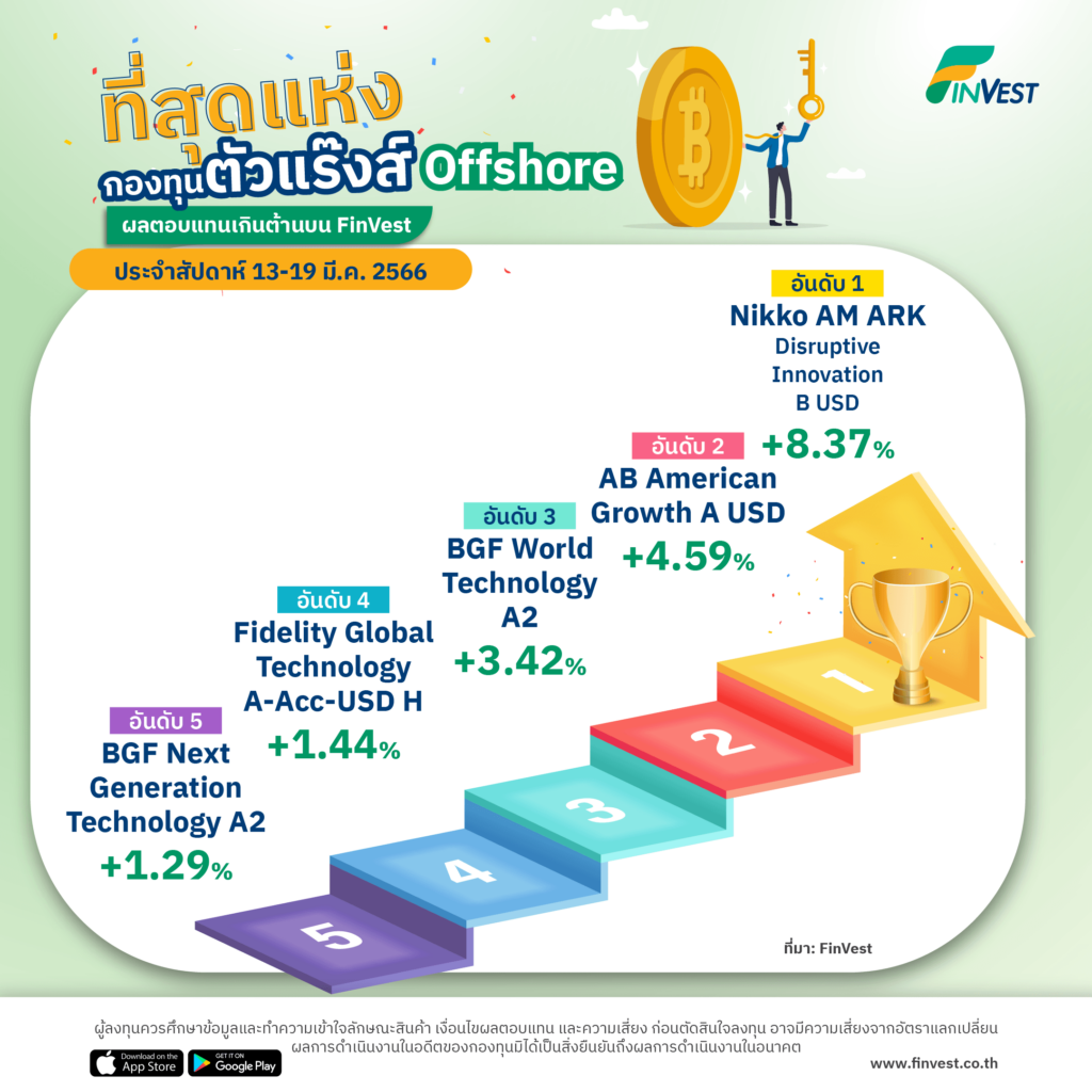 กองทุนมาแรง บน FinVest ประจำสัปดาห์ 13-19 มี.ค. 2566