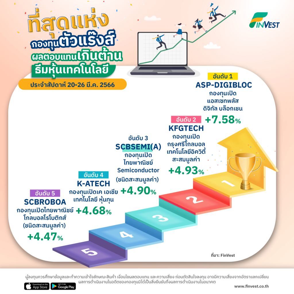 กองทุนมาแรง บน FinVest ประจำสัปดาห์ 20-26 มี.ค. 2566