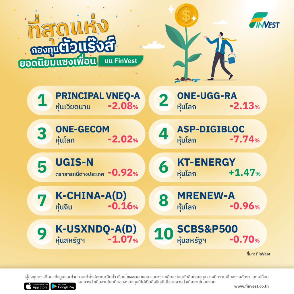 กองทุนตัวแร๊งส์ ผลตอบแทนมาแรง บน FinVest ประจำสัปดาห์ 27 ก.พ.-5 มี.ค. 2566