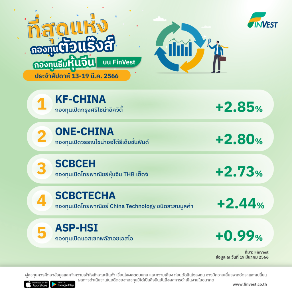 กองทุนมาแรง บน FinVest ประจำสัปดาห์ 13-19 มี.ค. 2566