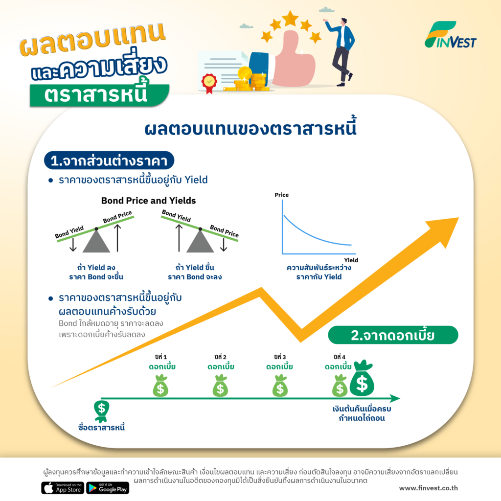 ผลตอบแทนและความเสี่ยงตราสารหนี้