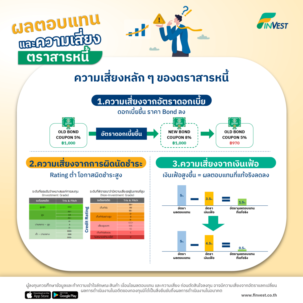 ผลตอบแทนและความเสี่ยงตราสารหนี้