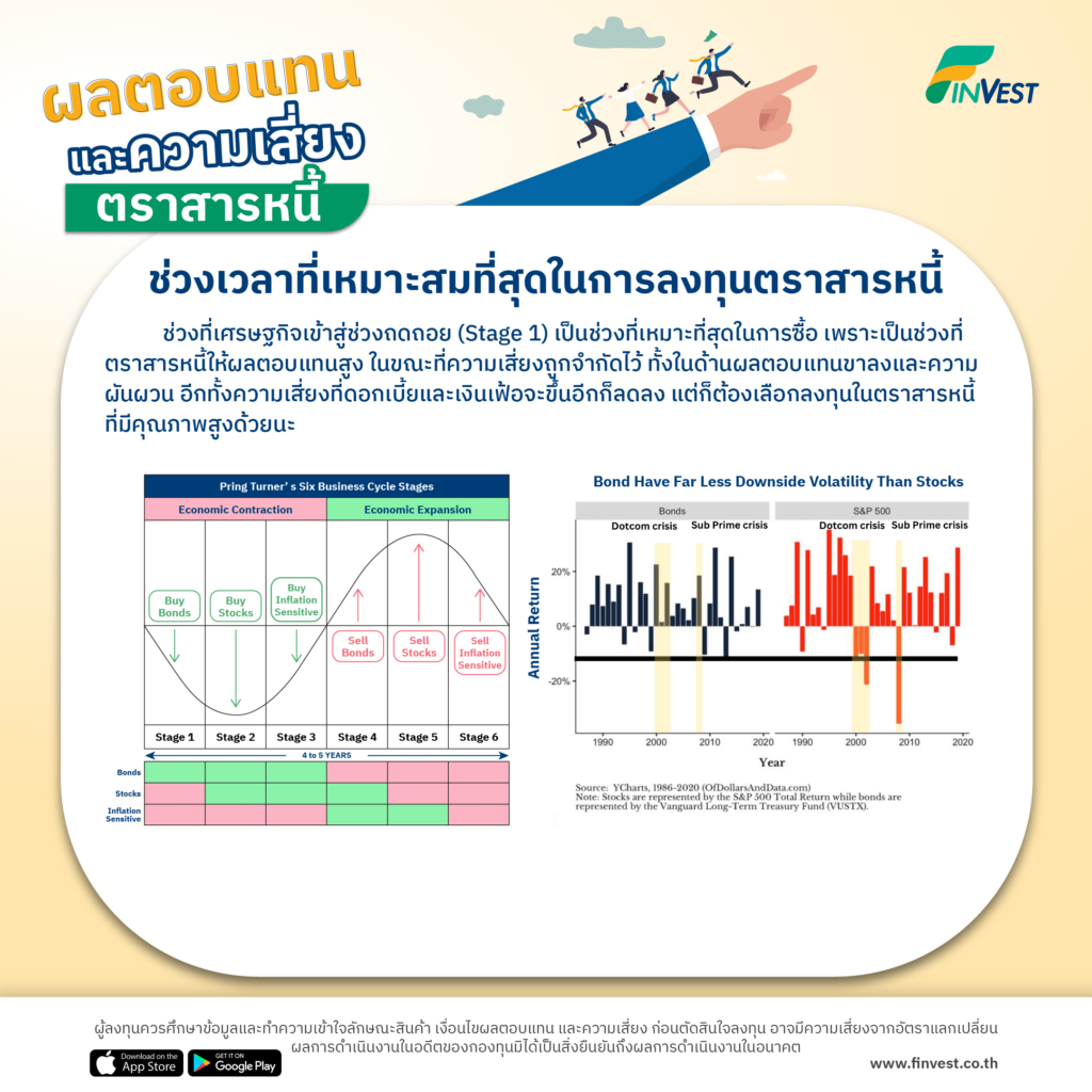 ผลตอบแทนและความเสี่ยงตราสารหนี้