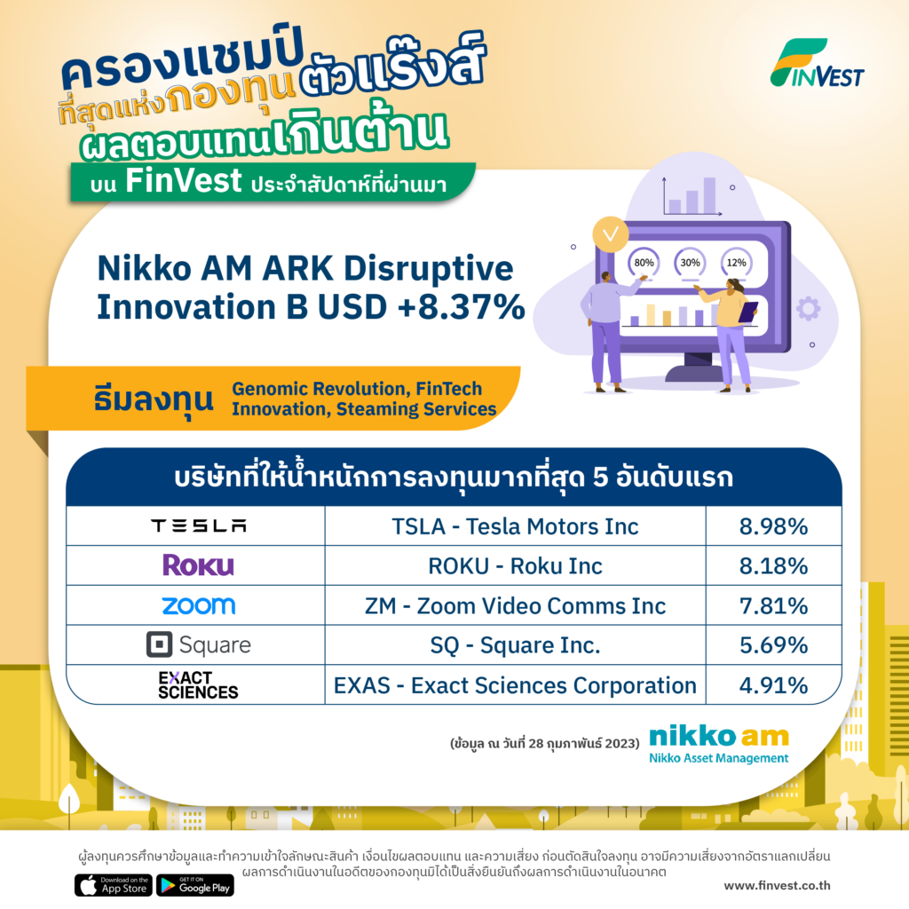Nikko AM ARK Disruptive Innovation B USD +8.37%
ครองแชมป์ที่สุดแห่งกองทุน Offshore ตัวแร๊งส์บน FinVest ประจำสัปดาห์ที่ผ่านมา
