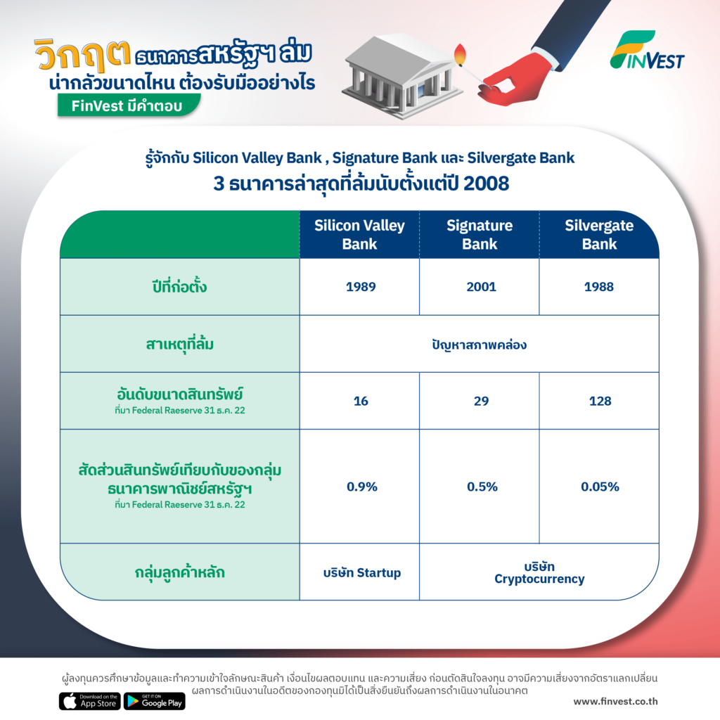 วิกฤตธนาคารสหรัฐฯ ล่ม น่ากลัวขนาดไหน ต้องรับมืออย่างไร FinVest มีคำตอบ