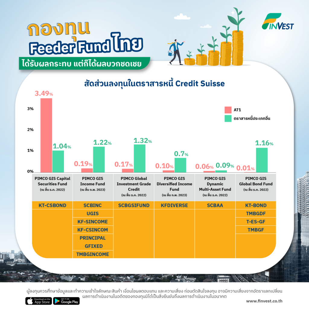 ใครถือกองทุน Pimco ต้องรู้ ตราสารหนี้ AT1 ของ Credit Suisse คืออะไร ทำไมมูลค่าเป็นศูนย์ได้ แล้วถือได้ต่อหรือพอแค่นี้? โดย FinVest