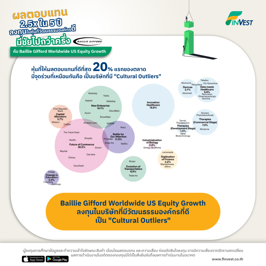 🇺🇲ลงทุนในหุ้นที่วัฒนธรรมองค์กรดี มีชัยไปกว่าครึ่ง กับกองทุน Baillie Gifford Worldwide US Equity Growth