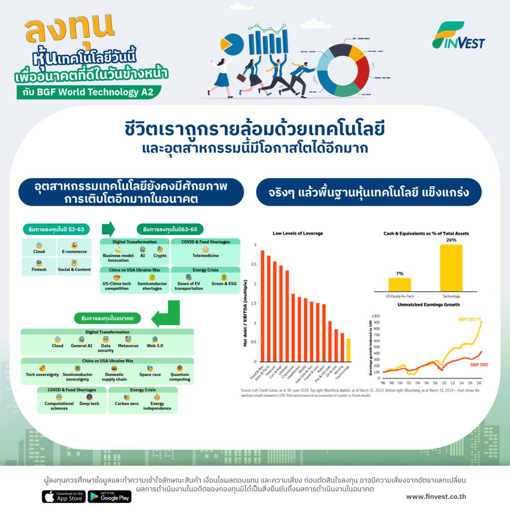 ลงทุนหุ้นเทคโนโลยีวันนี้ เพื่ออนาคตที่ดีในวันข้างหน้า กับ BGF World Technology A2