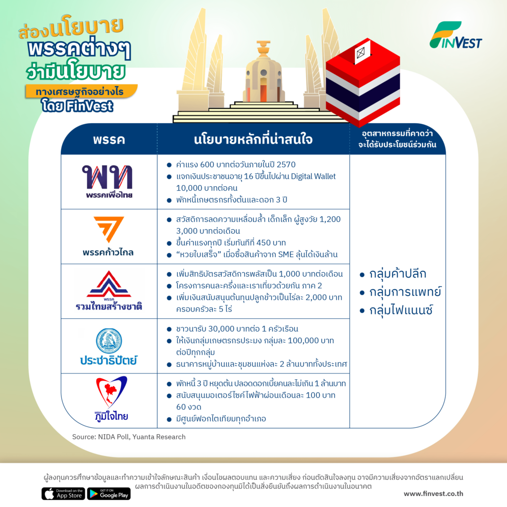 ส่องนโยบายพรรคต่างๆ ว่ามีนโยบายทางเศรษฐกิจอย่างไร โดย FinVest