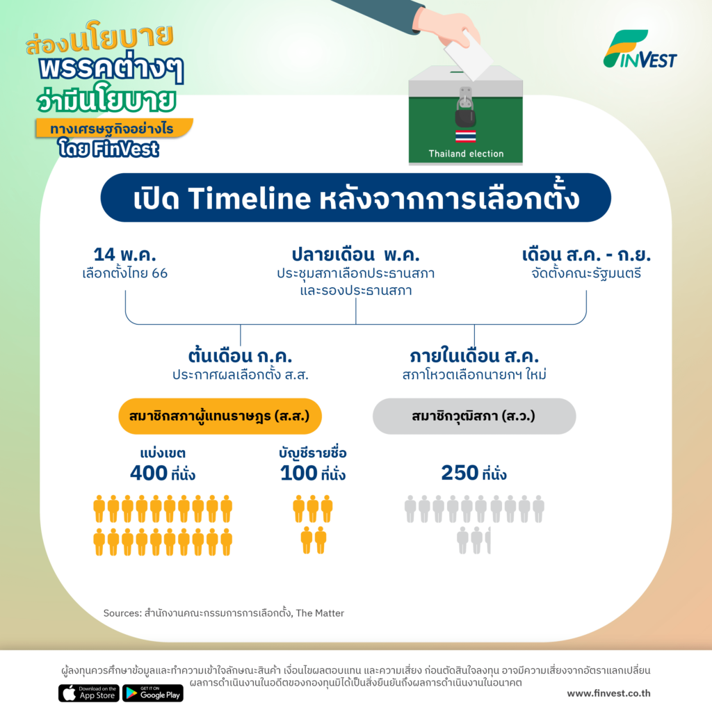ส่องนโยบายพรรคต่างๆ ว่ามีนโยบายทางเศรษฐกิจอย่างไร โดย FinVest