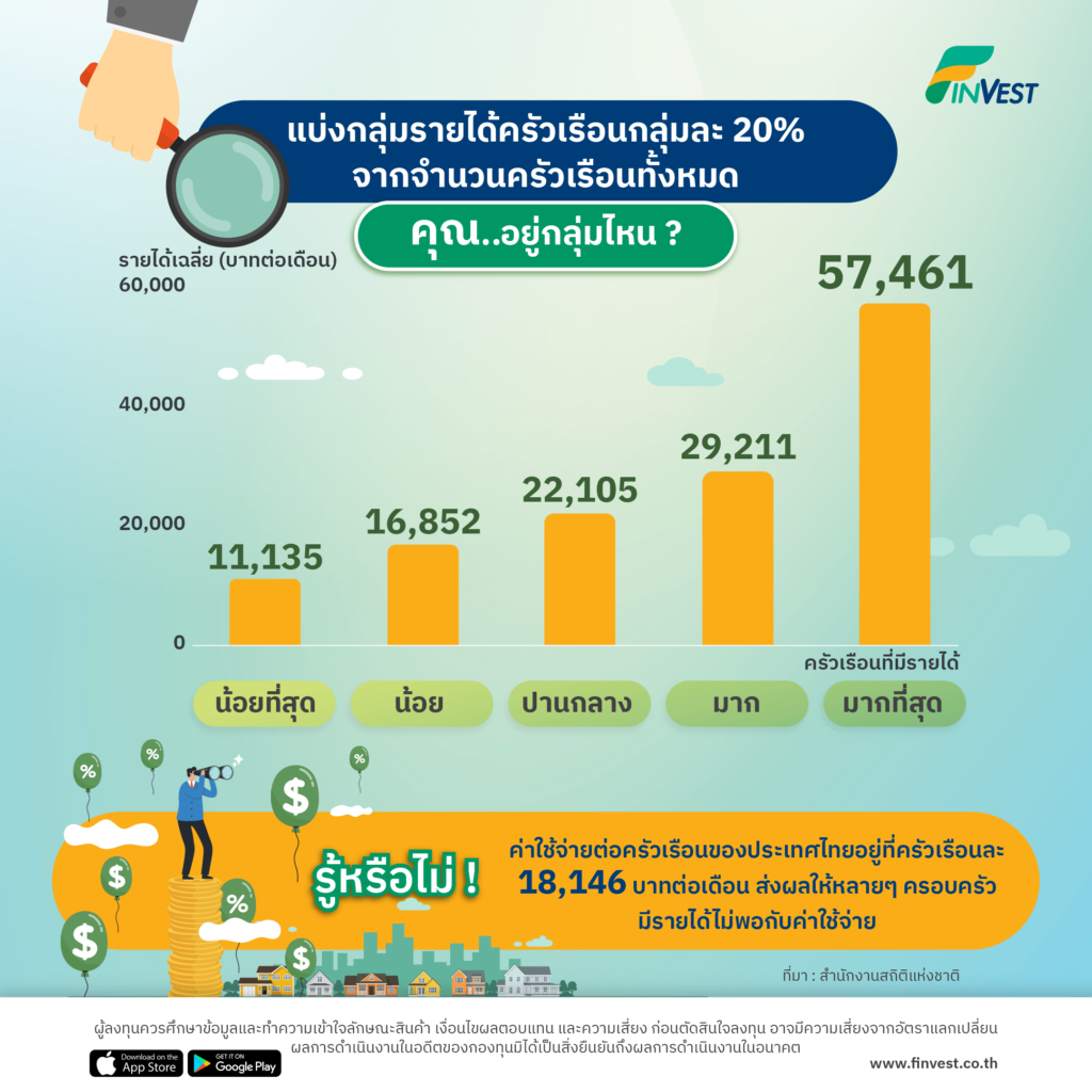 แบ่งกลุ่มรายได้ครัวเรือนกลุ่มละ 20% จากจำนวนครัวเรือนทั้งหมด
คุณอยู่กลุ่มไหน ?