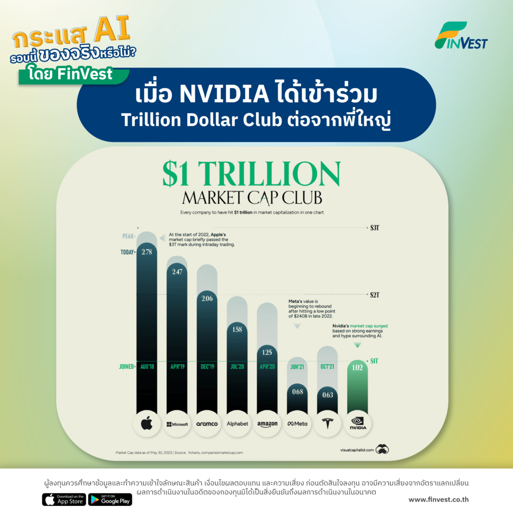 กระแส AI รอบนี้ ของจริงหรือไม่? โดย FinVest