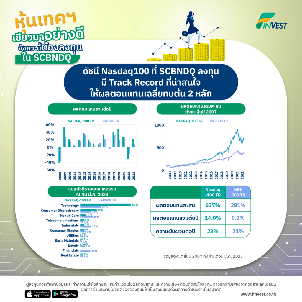 หุ้นเทคฯ เขียวมาอย่างดี จังหวะนี้ต้องลงทุนใน SCBNDQ