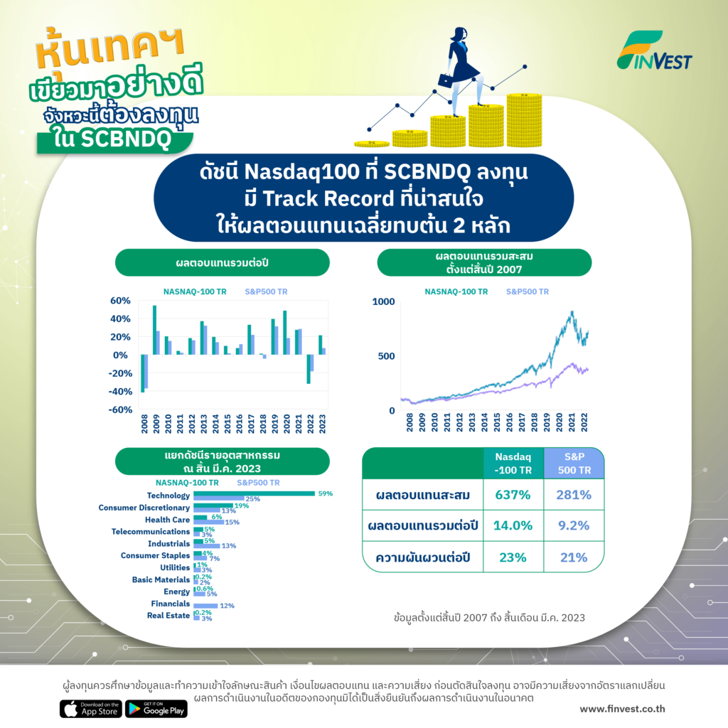 หุ้นเทคฯ เขียวมาอย่างดี จังหวะนี้ต้องลงทุนใน SCBNDQ
