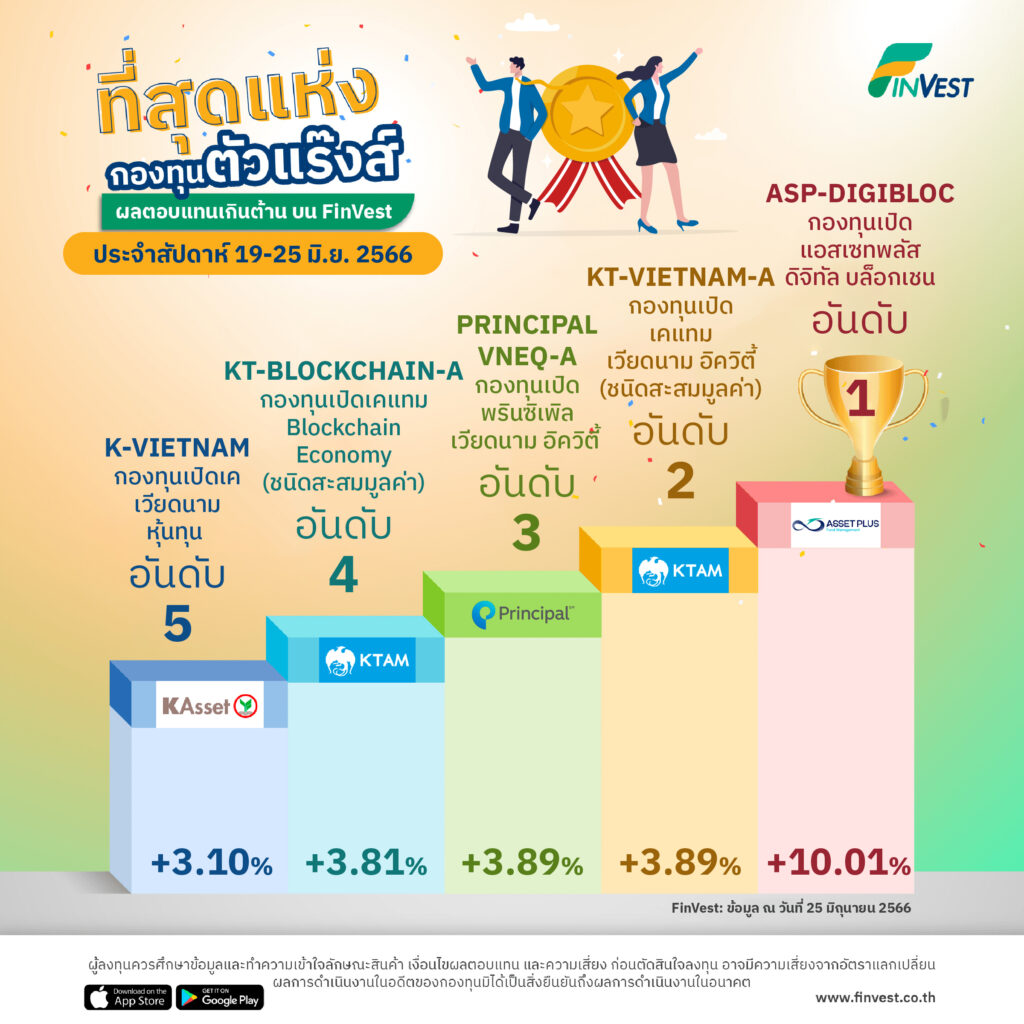 กองทุนตัวแร๊งส์ ผลตอบแทนเกินต้านบน FinVest ประจำสัปดาห์ 19-25 มิ.ย. 2566