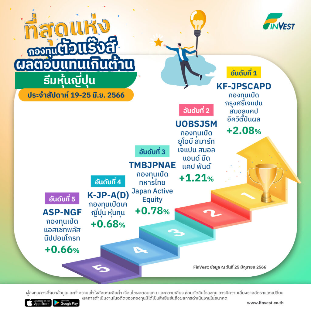 กองทุนตัวแร๊งส์ ผลตอบแทนเกินต้านบน FinVest ประจำสัปดาห์ 19-25 มิ.ย. 2566