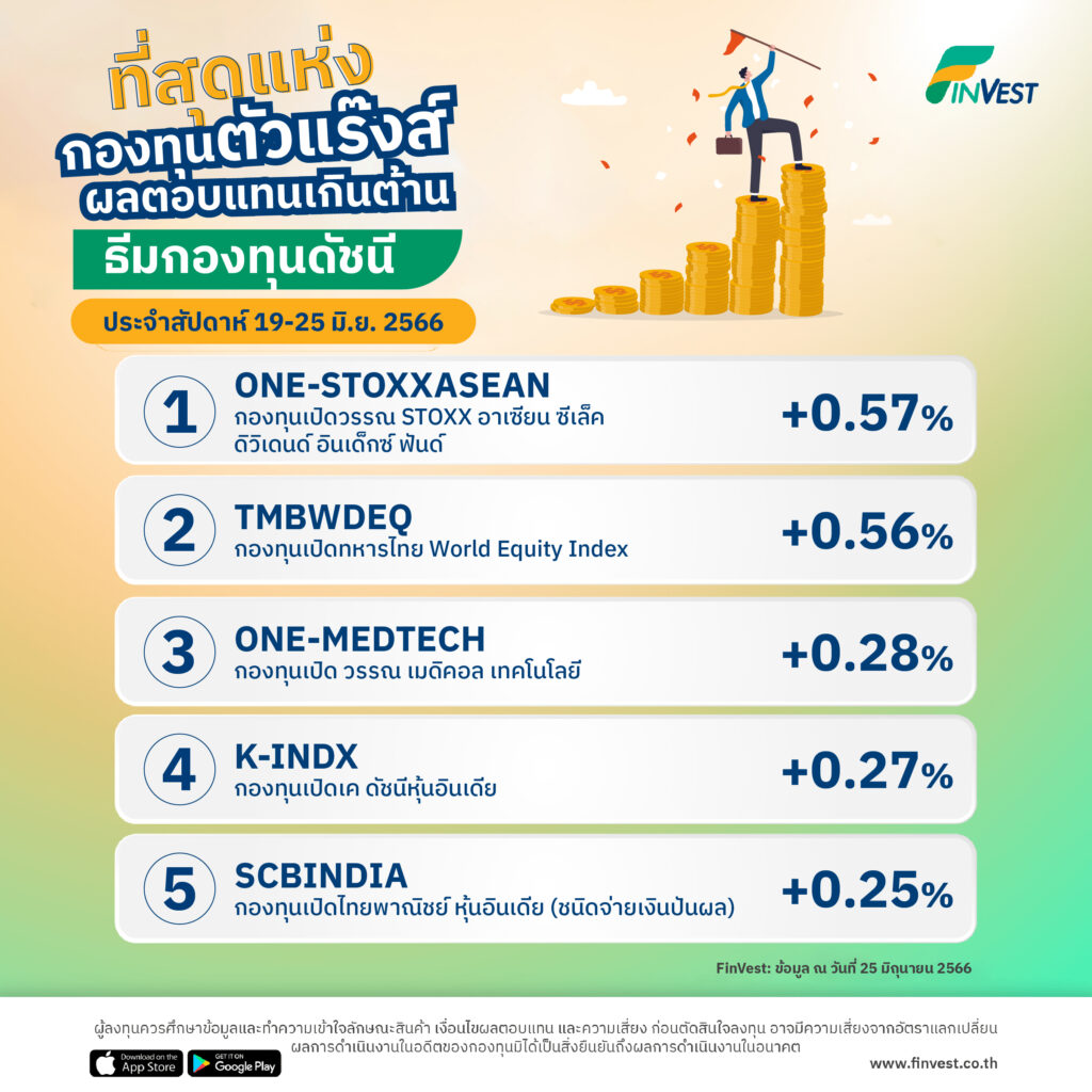 กองทุนตัวแร๊งส์ ผลตอบแทนเกินต้านบน FinVest ประจำสัปดาห์ 19-25 มิ.ย. 2566
