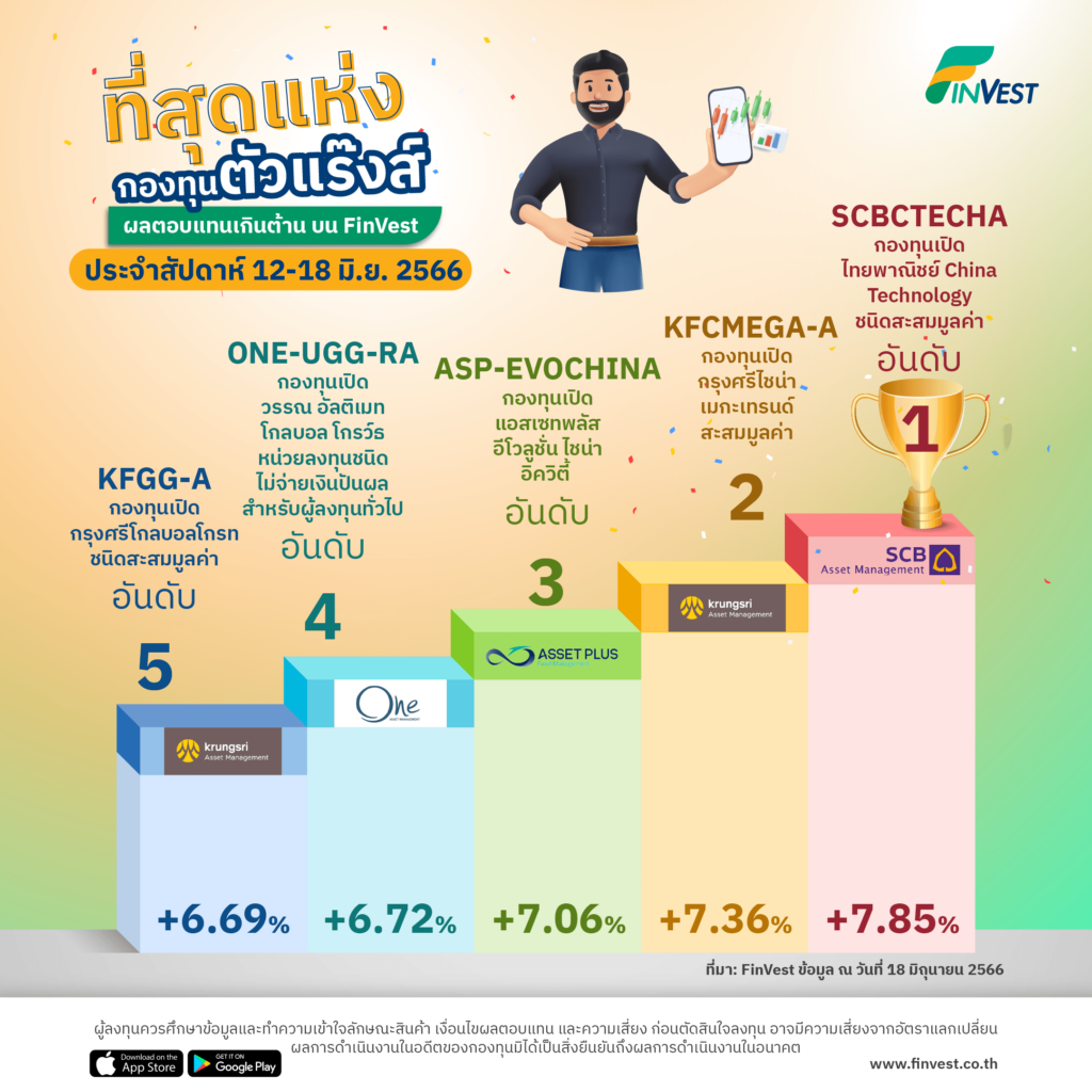 กองทุนตัวแร๊งส์ ผลตอบแทนเกินต้านบน FinVest ประจำสัปดาห์ 12-18 มิ.ย. 2566