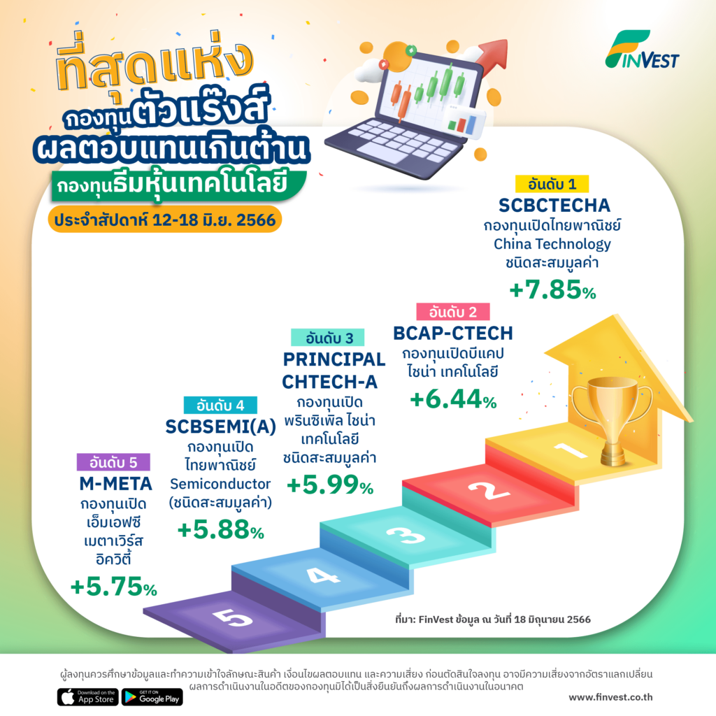 กองทุนตัวแร๊งส์ ผลตอบแทนเกินต้านบน FinVest ประจำสัปดาห์ 12-18 มิ.ย. 2566