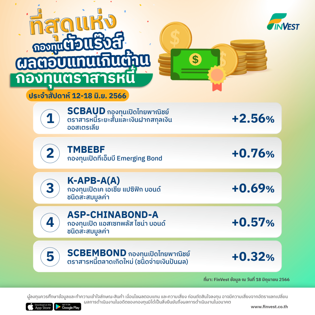 กองทุนตัวแร๊งส์ ผลตอบแทนเกินต้านบน FinVest ประจำสัปดาห์ 12-18 มิ.ย. 2566