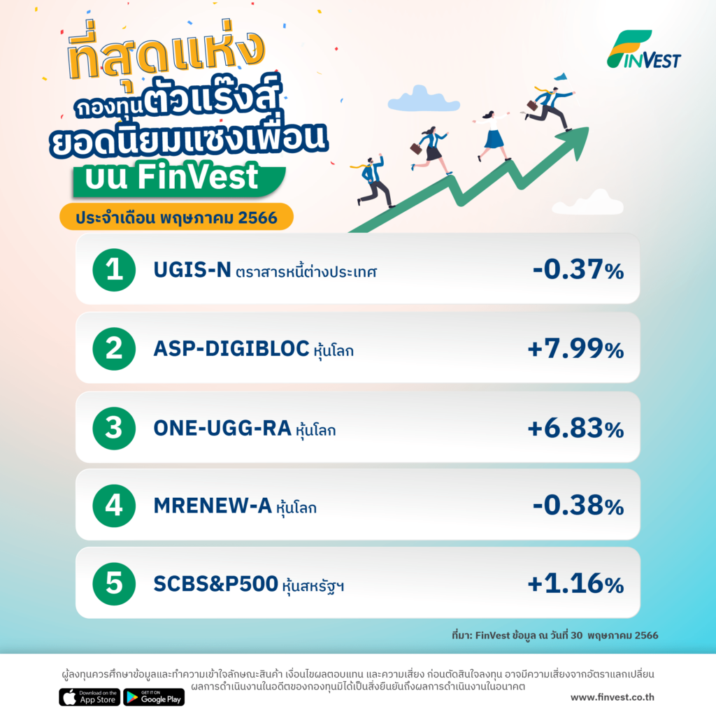 กองทุนตัวแร๊งส์ ผลตอบแทนเกินต้าน บน FinVest ประจำเดือน พฤษภาคม 2566