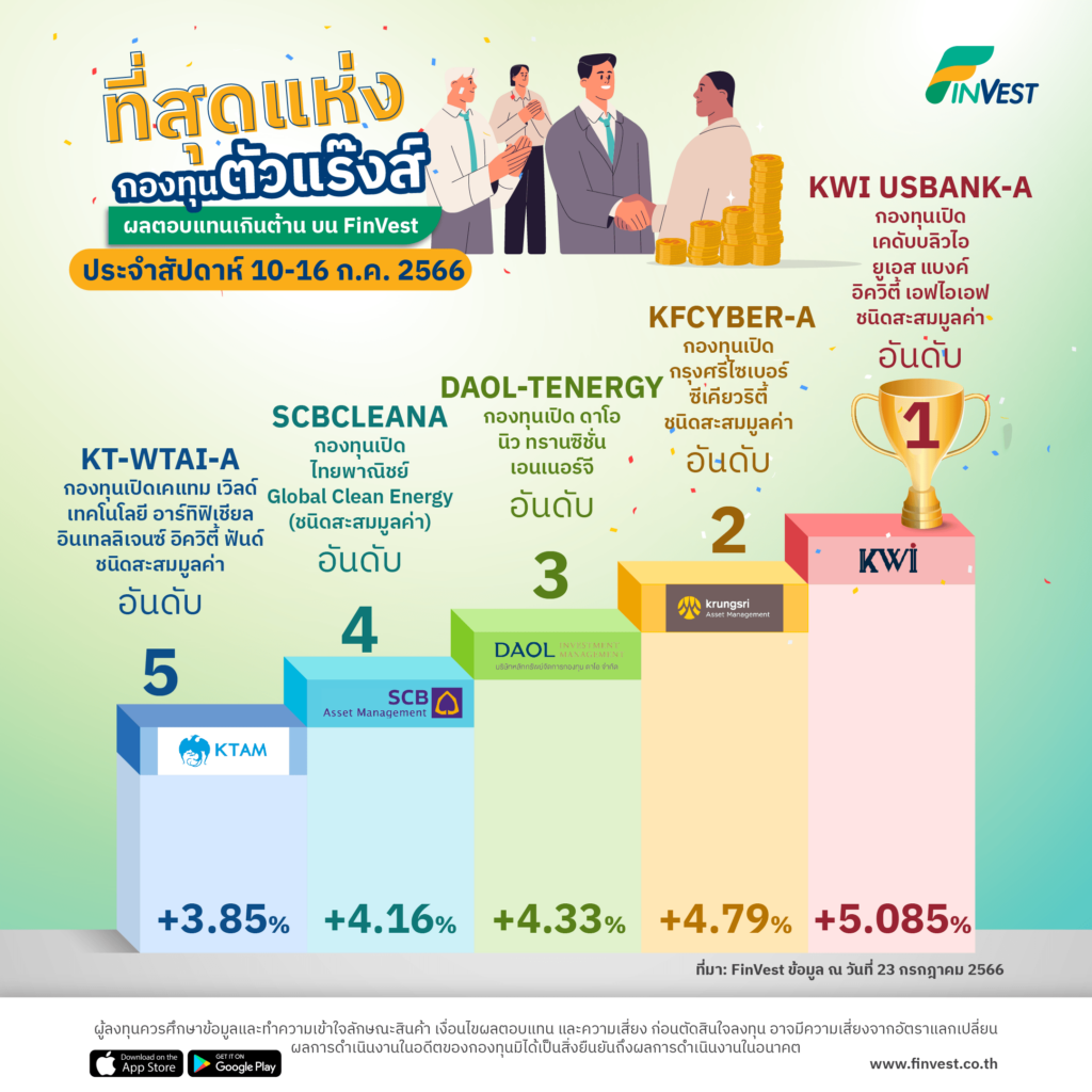 กองทุนตัวแร๊งส์ ผลตอบแทนเกินต้านบน FinVest ประจำสัปดาห์ 17-23 ก.ค. 2566