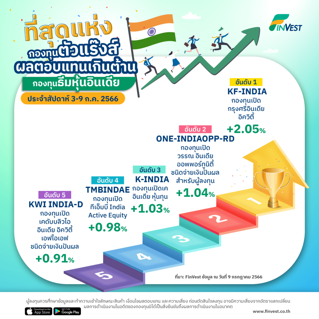 กองทุนตัวแร๊งส์ ผลตอบแทนเกินต้านบน FinVest ประจำสัปดาห์ 3-9 ก.ค. 2566