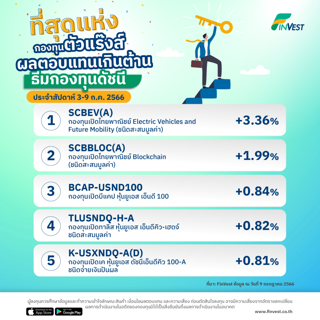 กองทุนตัวแร๊งส์ ผลตอบแทนเกินต้านบน FinVest ประจำสัปดาห์ 3-9 ก.ค. 2566