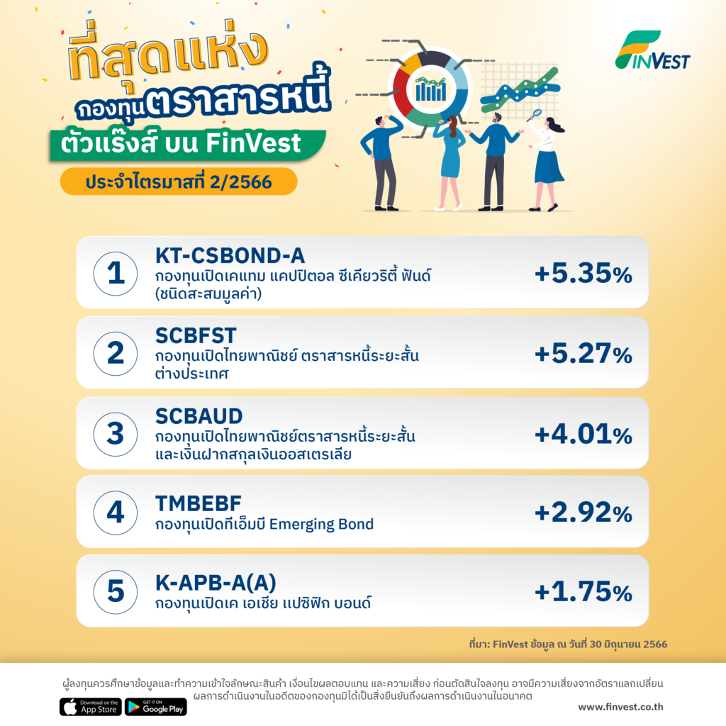 ที่สุดแห่งกองทุนตัวแร๊งส์ผลตอบแทนเกินต้าน บน FinVest ประจำไตรมาสที่2/2566