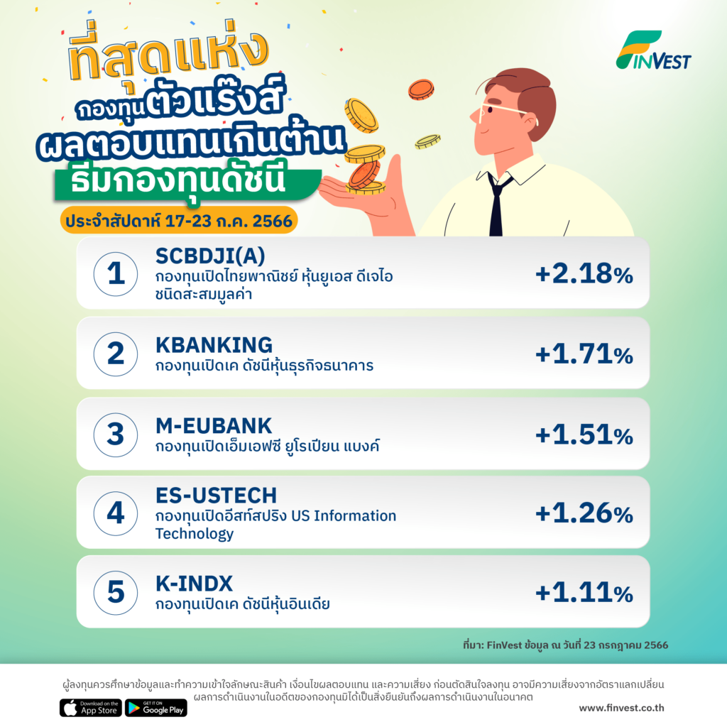 กองทุนตัวแร๊งส์ ผลตอบแทนเกินต้านบน FinVest ประจำสัปดาห์ 17-23 ก.ค. 2566