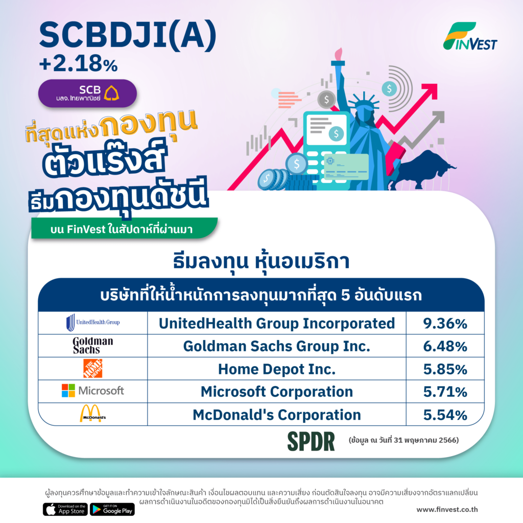 SCBDJI(A) +2.18% ที่สุดแห่งกองทุนตัวแร๊งส์ บน FinVest