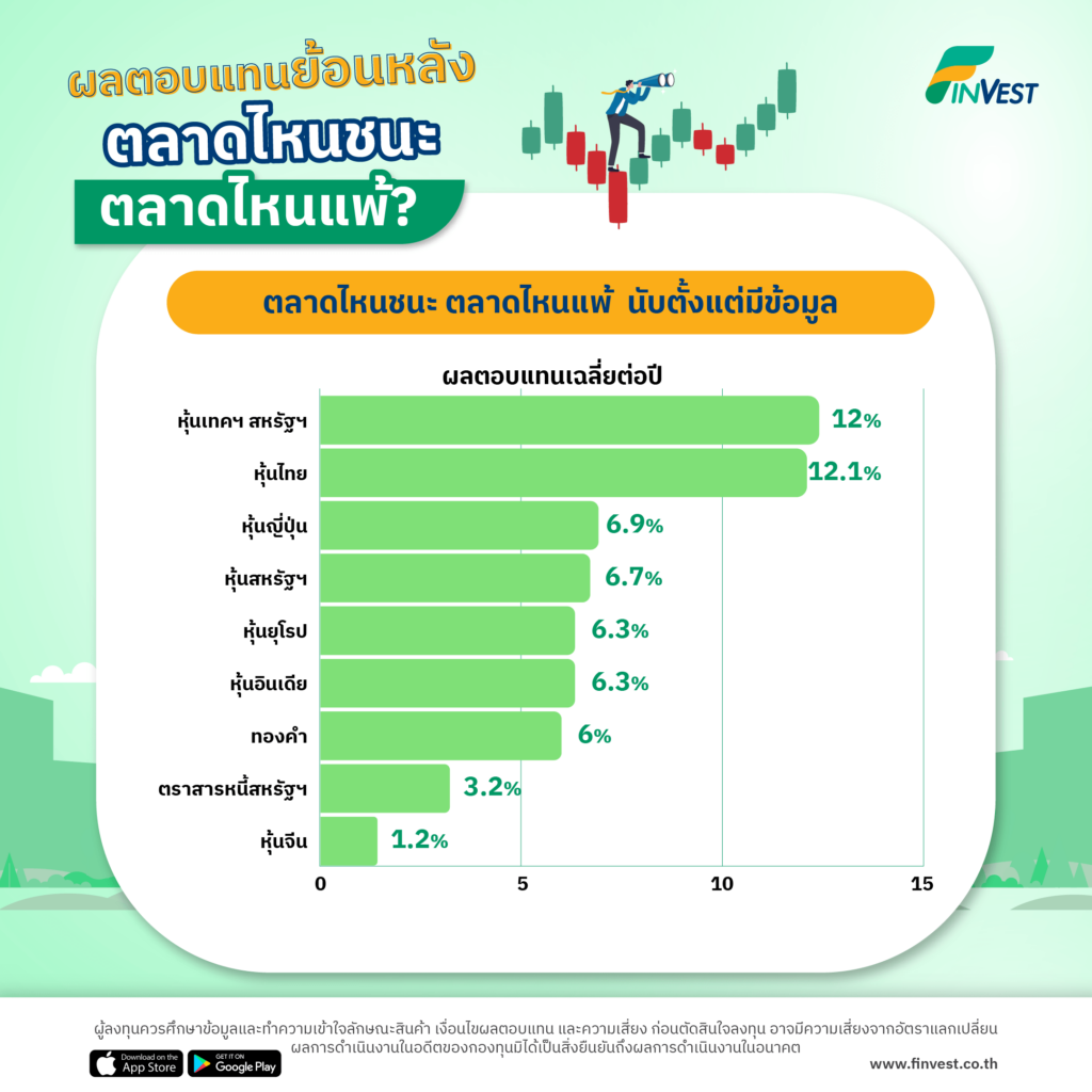 ผลตอบแทนย้อนหลัง ตลาดไหนชนะ ตลาดไหนแพ้?