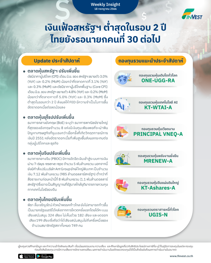 เงินเฟ้อสหรัฐฯ ต่ำสุดในรอบ 2 ปี ไทยยังรอนายกคนที่ 30 ต่อไป