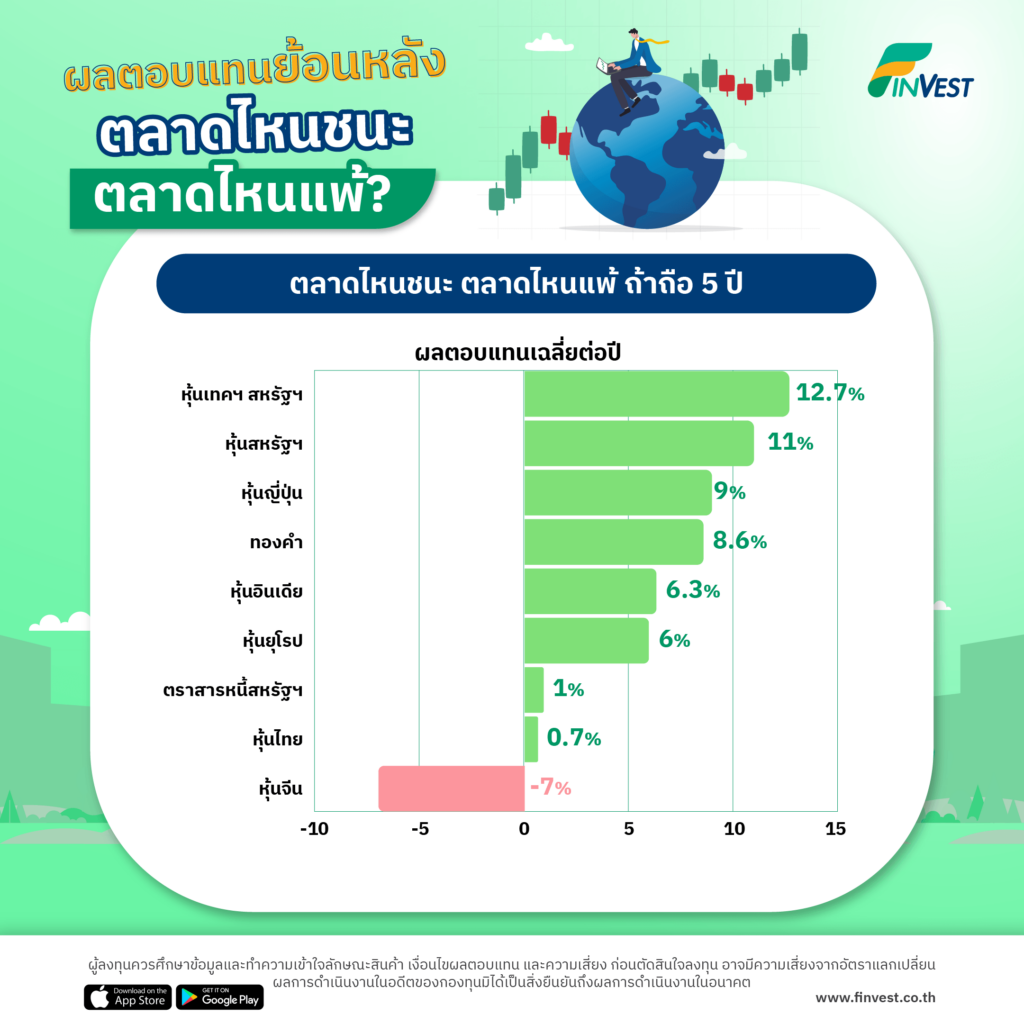 ผลตอบแทนย้อนหลัง ตลาดไหนชนะ ตลาดไหนแพ้?