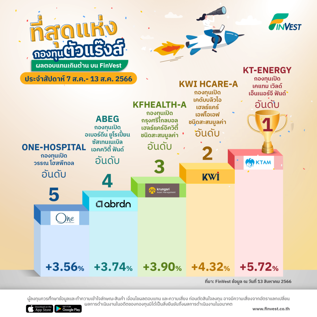 กองทุนตัวแร๊งส์ผลตอบแทนเกินต้านบน FinVest | 7 ส.ค.- 13 ส.ค. 2566