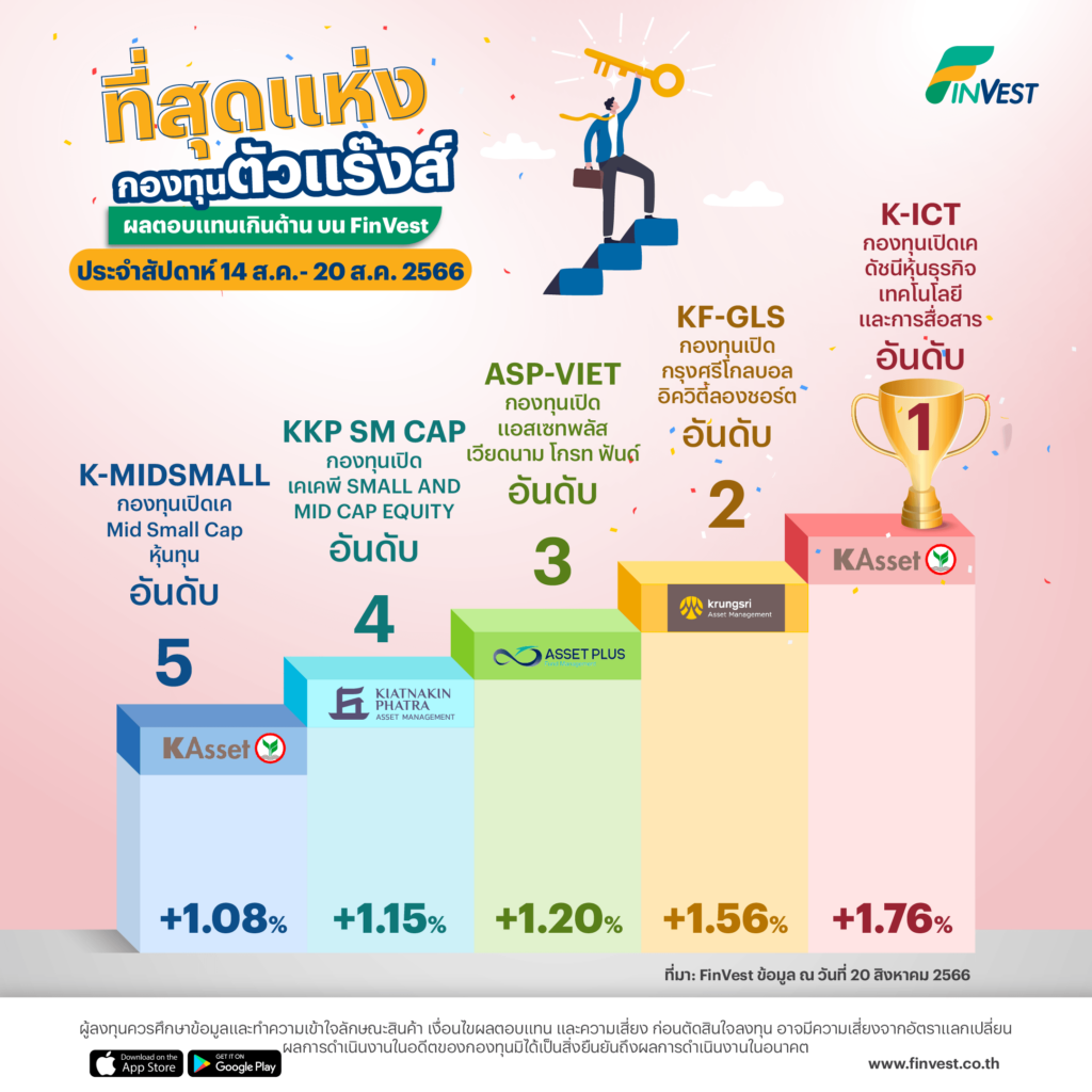 กองทุนตัวแร๊งส์ผลตอบแทนเกินต้านบน FinVest | 14 ส.ค.- 20 ส.ค. 2566