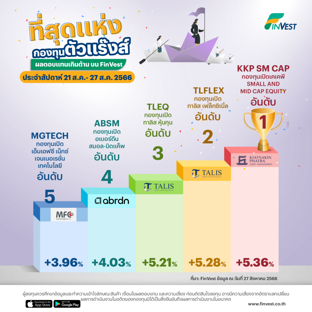 กองทุนตัวแร๊งส์ผลตอบแทนเกินต้านบน FinVest | 21 ส.ค.- 27 ส.ค. 2566